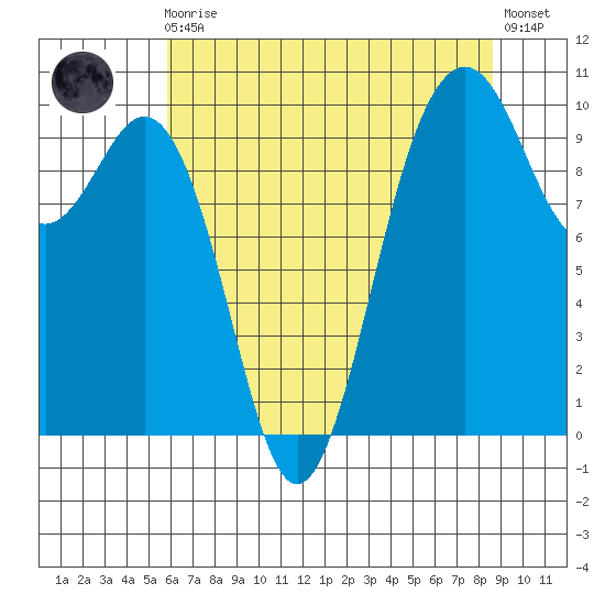 Duwamish Waterway tide chart for Sunday, August 4, 2024