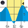 Duwamish Waterway tide chart for Sunday, August 4, 2024