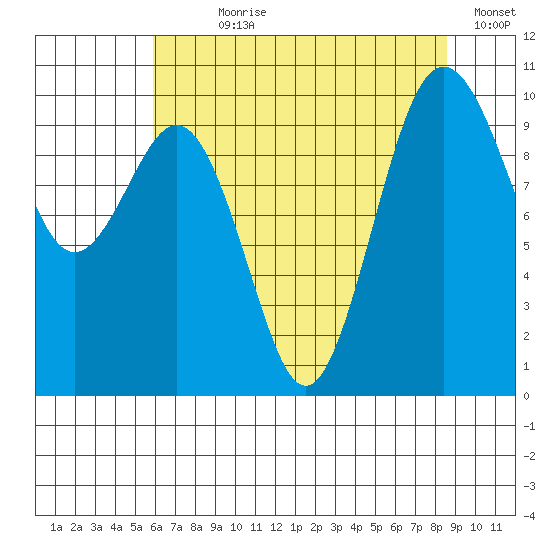 Duwamish Waterway tide chart for Wednesday, August 7, 2024