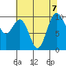 Duwamish Waterway tide chart for Wednesday, August 7, 2024
