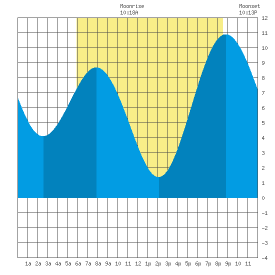 Duwamish Waterway tide chart for Thursday, August 8, 2024