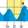 Duwamish Waterway tide chart for Thursday, August 8, 2024