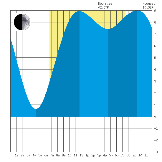 Duwamish Waterway tide chart for Tuesday, September 10, 2024