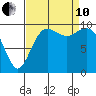 Duwamish Waterway tide chart for Tuesday, September 10, 2024