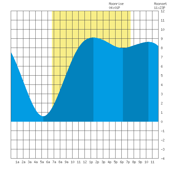 Duwamish Waterway tide chart for Wednesday, September 11, 2024