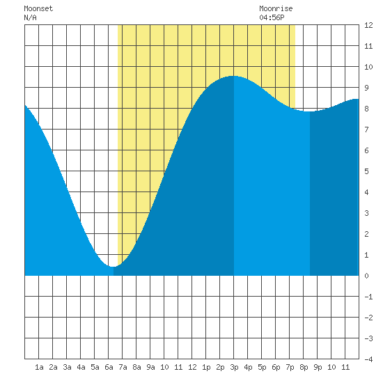 Duwamish Waterway tide chart for Thursday, September 12, 2024