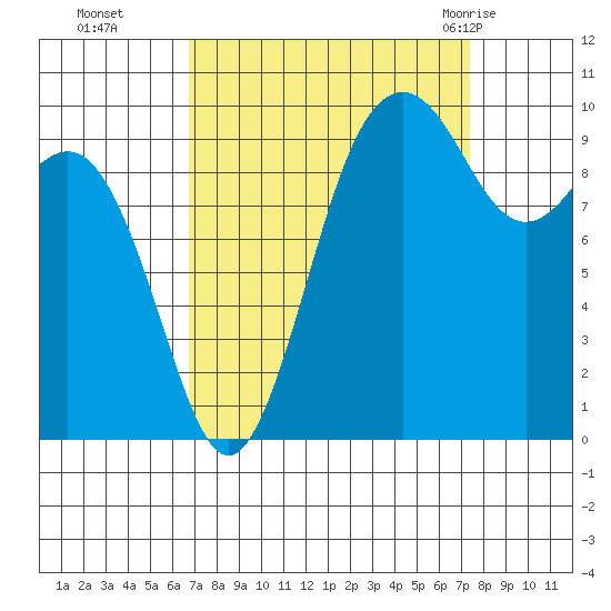 Duwamish Waterway tide chart for Saturday, September 14, 2024