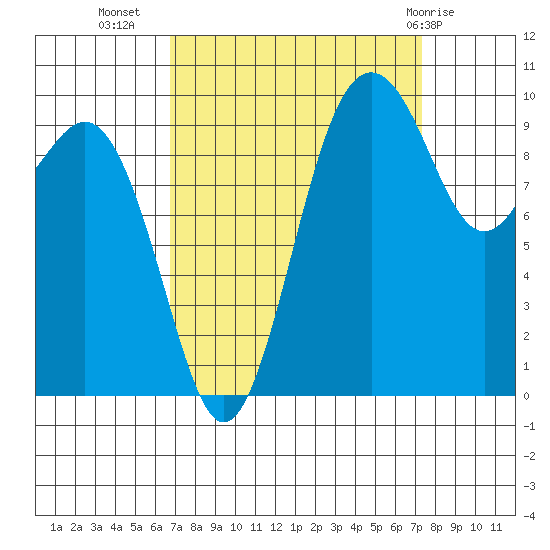 Duwamish Waterway tide chart for Sunday, September 15, 2024