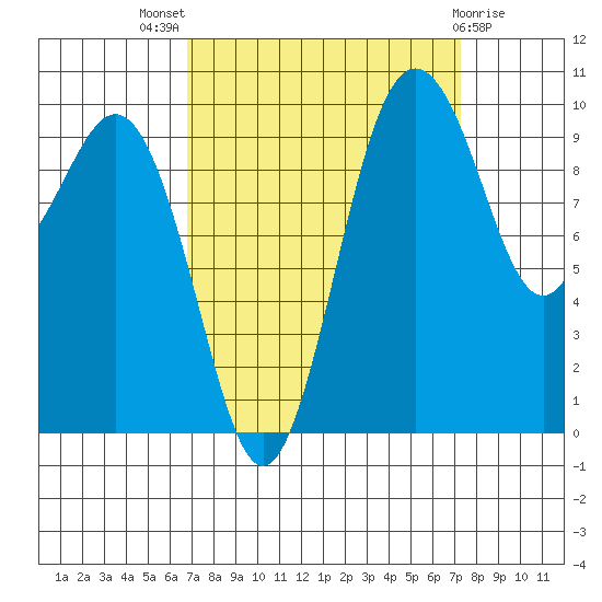 Duwamish Waterway tide chart for Monday, September 16, 2024