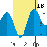 Duwamish Waterway tide chart for Monday, September 16, 2024