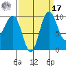 Duwamish Waterway tide chart for Tuesday, September 17, 2024