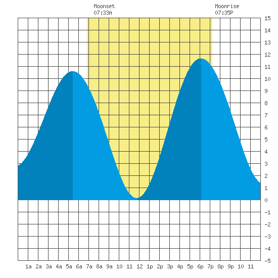 Duwamish Waterway tide chart for Wednesday, September 18, 2024