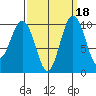 Duwamish Waterway tide chart for Wednesday, September 18, 2024