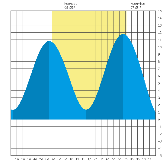 Duwamish Waterway tide chart for Thursday, September 19, 2024