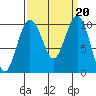 Duwamish Waterway tide chart for Friday, September 20, 2024