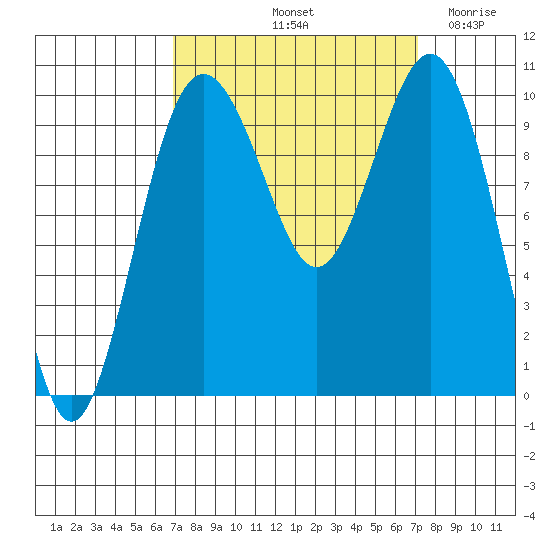 Duwamish Waterway tide chart for Saturday, September 21, 2024