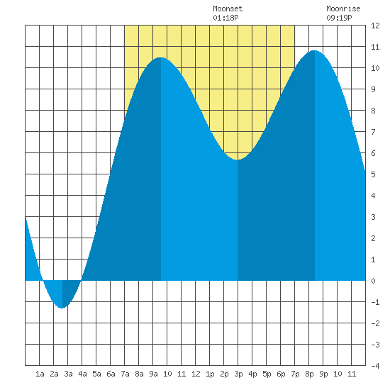Duwamish Waterway tide chart for Sunday, September 22, 2024