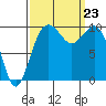 Duwamish Waterway tide chart for Monday, September 23, 2024