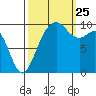 Duwamish Waterway tide chart for Wednesday, September 25, 2024
