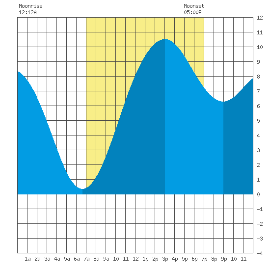 Duwamish Waterway tide chart for Thursday, September 26, 2024