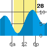 Duwamish Waterway tide chart for Saturday, September 28, 2024