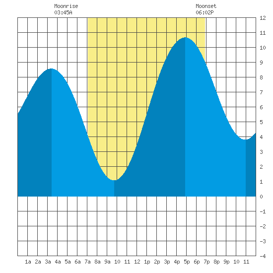 Duwamish Waterway tide chart for Sunday, September 29, 2024