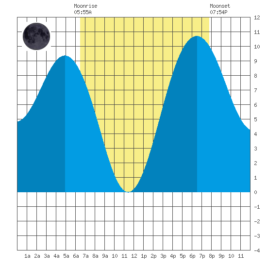 Duwamish Waterway tide chart for Monday, September 2, 2024