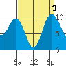 Duwamish Waterway tide chart for Tuesday, September 3, 2024