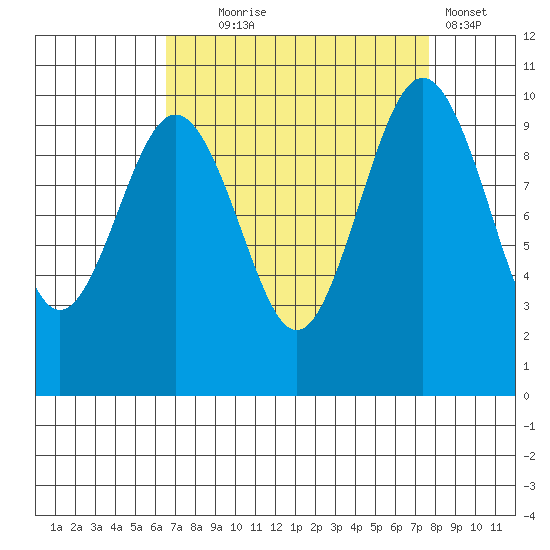 Duwamish Waterway tide chart for Thursday, September 5, 2024