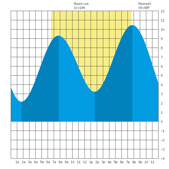 Duwamish Waterway tide chart for Friday, September 6, 2024