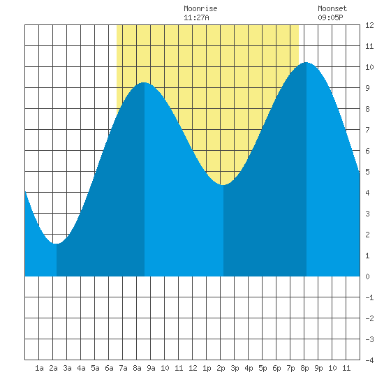Duwamish Waterway tide chart for Saturday, September 7, 2024
