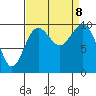 Duwamish Waterway tide chart for Sunday, September 8, 2024