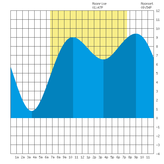 Duwamish Waterway tide chart for Monday, September 9, 2024