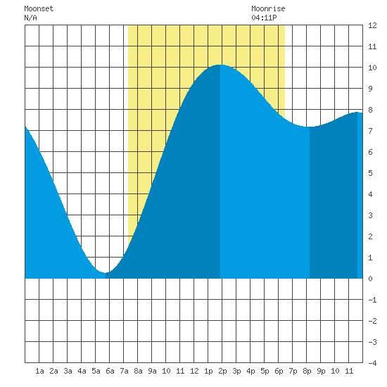 Duwamish Waterway tide chart for Friday, October 11, 2024