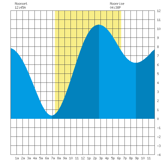 Duwamish Waterway tide chart for Saturday, October 12, 2024