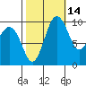 Duwamish Waterway tide chart for Monday, October 14, 2024