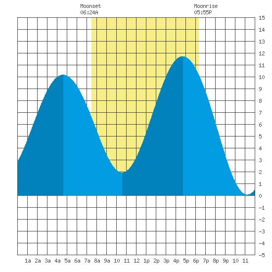 Duwamish Waterway tide chart for Wednesday, October 16, 2024