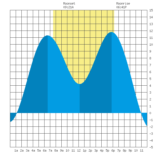 Duwamish Waterway tide chart for Friday, October 18, 2024