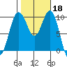 Duwamish Waterway tide chart for Friday, October 18, 2024