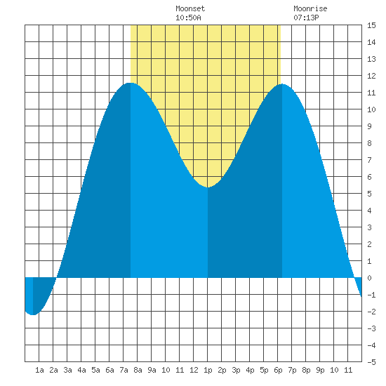 Duwamish Waterway tide chart for Saturday, October 19, 2024