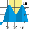 Duwamish Waterway tide chart for Saturday, October 19, 2024