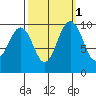 Duwamish Waterway tide chart for Tuesday, October 1, 2024