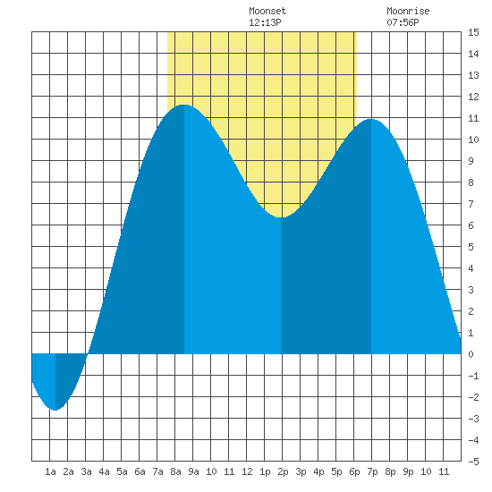Duwamish Waterway tide chart for Sunday, October 20, 2024