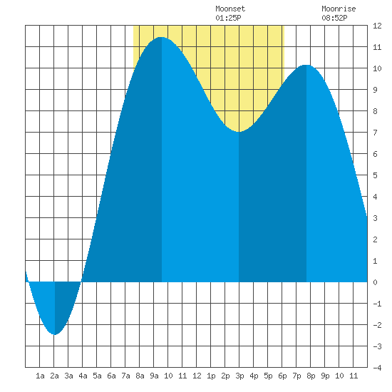 Duwamish Waterway tide chart for Monday, October 21, 2024