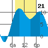 Duwamish Waterway tide chart for Monday, October 21, 2024