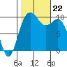 Duwamish Waterway tide chart for Tuesday, October 22, 2024