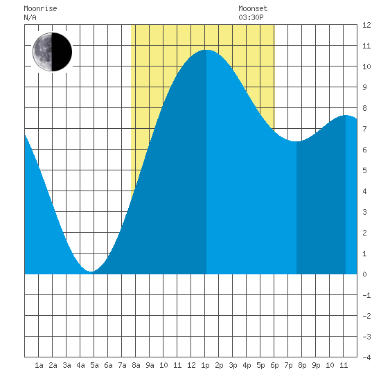 Duwamish Waterway tide chart for Thursday, October 24, 2024