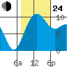 Duwamish Waterway tide chart for Thursday, October 24, 2024