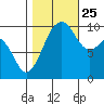 Duwamish Waterway tide chart for Friday, October 25, 2024
