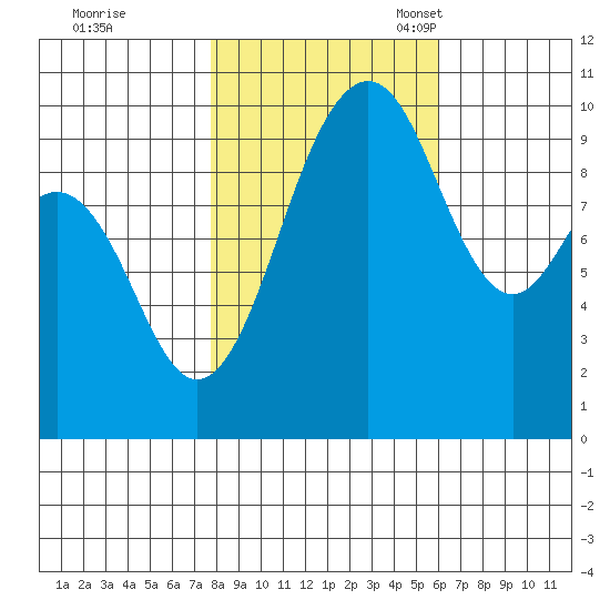 Duwamish Waterway tide chart for Saturday, October 26, 2024